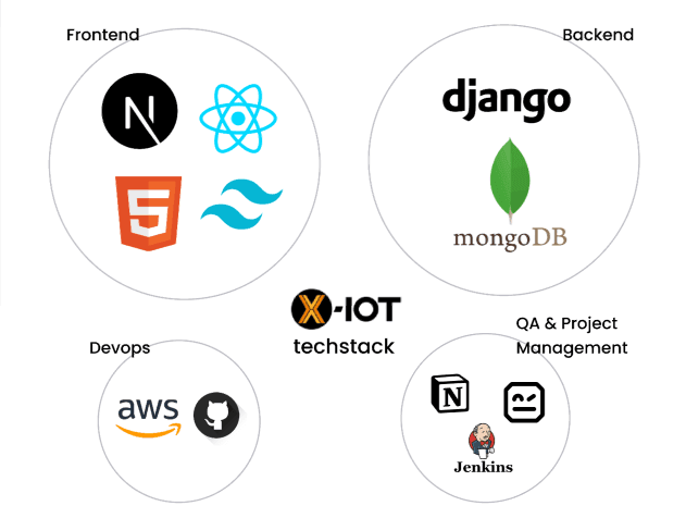 image of different IOT elemants